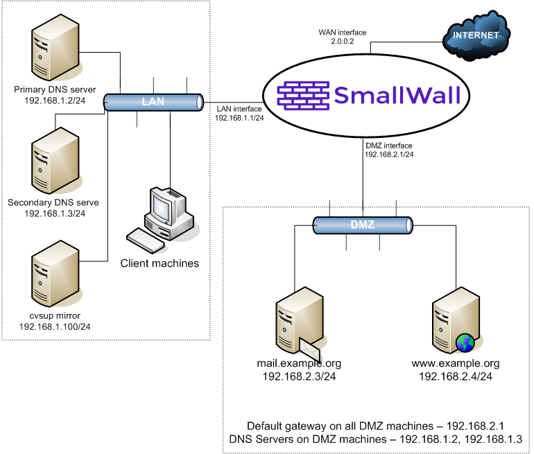 Typical DMZ Network