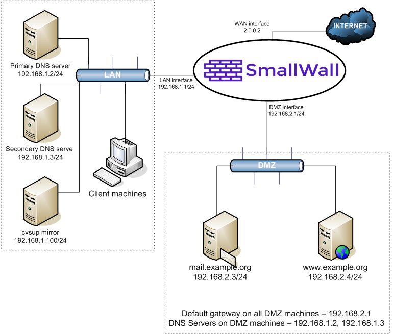 Example Network Diagram