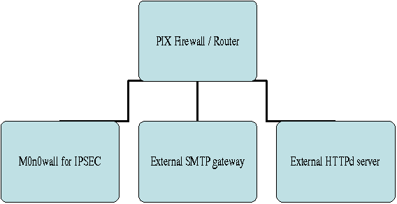 Example: SmallWall behind a router